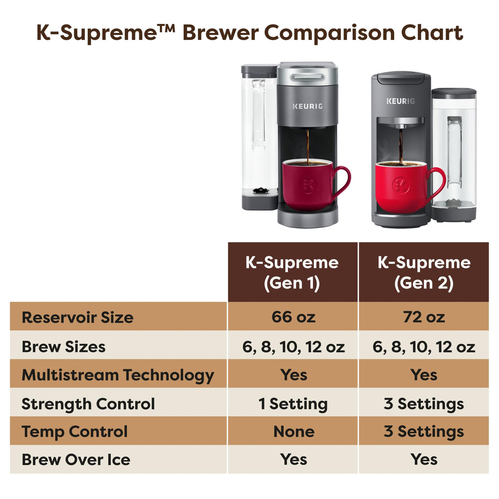 Keurig K-Supreme Gen 2, Hot and Iced Single Serve Coffee Maker, Warm Stone