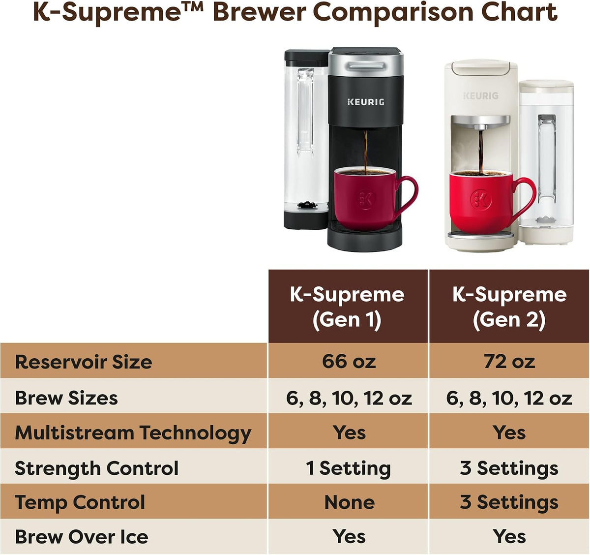 Keurig K-Supreme Gen 2, Hot and Iced Single Serve Coffee Maker, Warm Stone