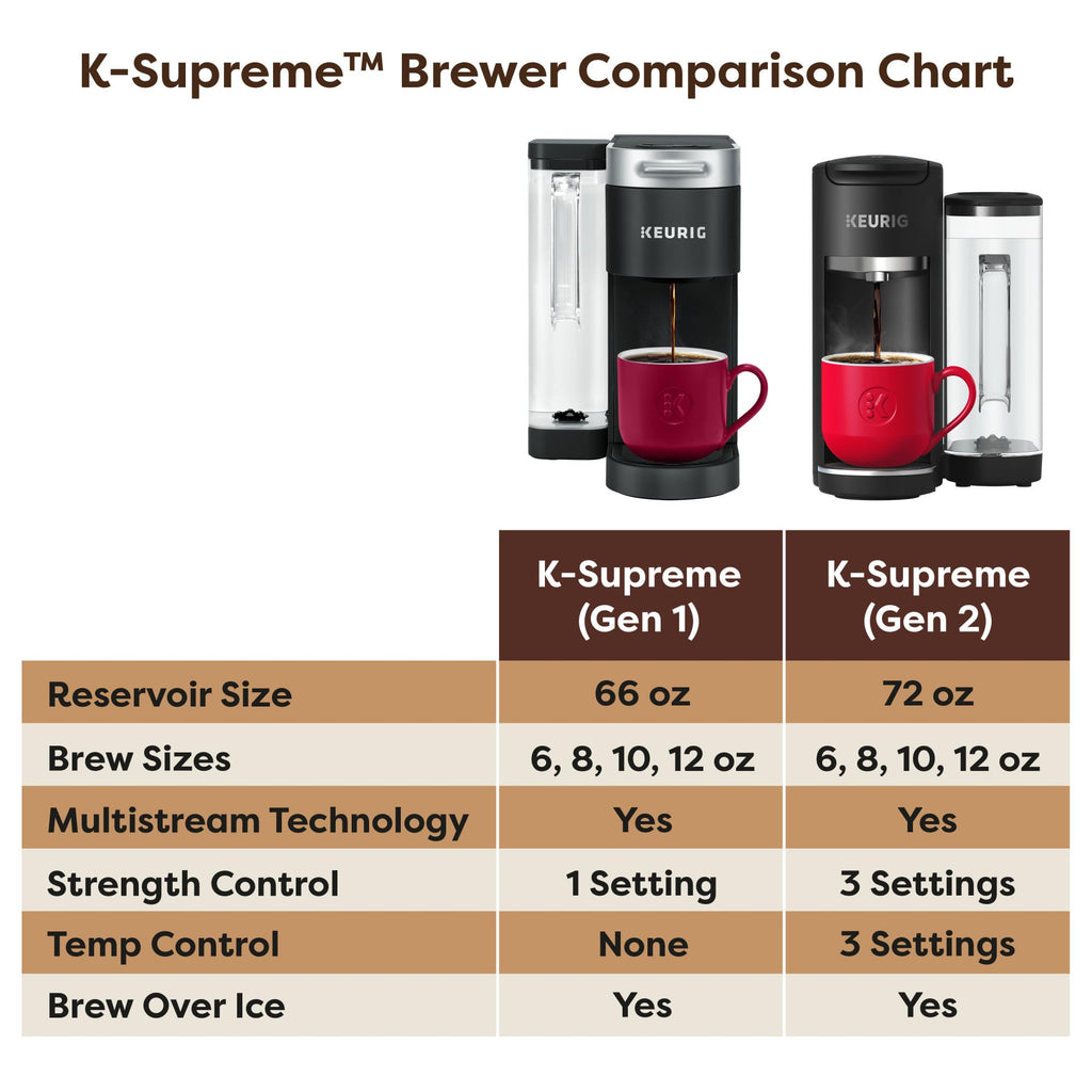 Keurig K-Supreme Gen 2, Hot and Iced Single Serve Coffee Maker, Warm Stone